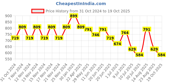 myntra.com Fame Forever by Lifestyle Boys Opaque Striped Casual Shirt fame forever by lifestyle Price History Graph from 31 Oct 2024 to 19 Oct 2025
