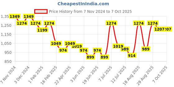 myntra.com Fame Forever by Lifestyle Boys Open Front Jacket with Patchwork fame forever by lifestyle Price History Graph from 7 Nov 2024 to 7 Oct 2025