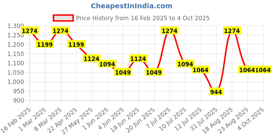 myntra.com Fame Forever by Lifestyle Boys Open Front Jacket with Patchwork fame forever by lifestyle Price History Graph from 16 Feb 2025 to 4 Oct 2025