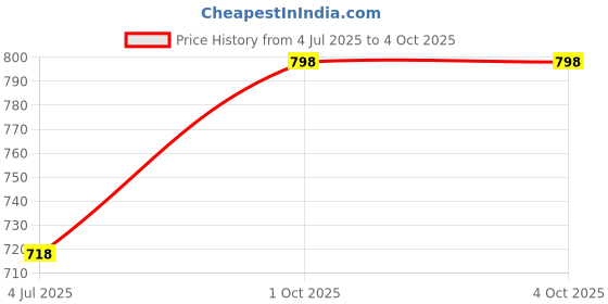 myntra.com Fame Forever by Lifestyle Boys Pack of 2 Camouflage Printed Shorts fame forever by lifestyle Price History Graph from 4 Jul 2025 to 4 Oct 2025