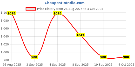 myntra.com Fame Forever by Lifestyle Boys Pack of 2 Cotton Cargo Shorts fame forever by lifestyle Price History Graph from 26 Aug 2025 to 4 Oct 2025