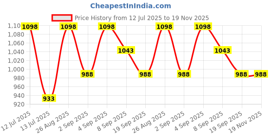 myntra.com Fame Forever by Lifestyle Boys Pack of 2 Dyed Shorts fame forever by lifestyle Price History Graph from 12 Jul 2025 to 18 Nov 2025