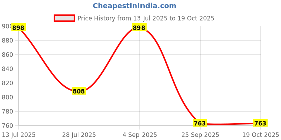 myntra.com Fame Forever by Lifestyle Boys Pack of 2 Marvel & Garfield Printed Cotton T-shirts fame forever by lifestyle Price History Graph from 13 Jul 2025 to 17 Oct 2025