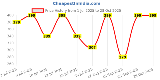 myntra.com Fame Forever by Lifestyle Boys Pack Of 2 Mid-Rise Short Trunks 1000014962703-MULTI-Multi fame forever by lifestyle Price History Graph from 1 Jul 2025 to 27 Oct 2025