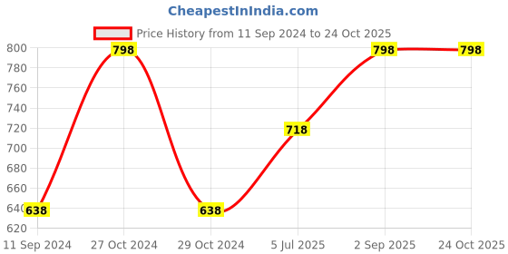 myntra.com Fame Forever by Lifestyle Boys Pack Of 2 Polo Collar Pure Cotton T-Shirts fame forever by lifestyle Price History Graph from 11 Sep 2024 to 23 Oct 2025