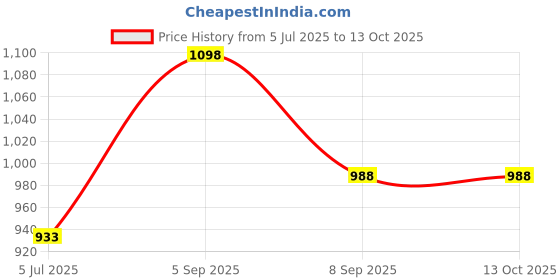 myntra.com Fame Forever by Lifestyle Boys Pack of 2 Printed Cotton T-shirts fame forever by lifestyle Price History Graph from 5 Jul 2025 to 4 Oct 2025