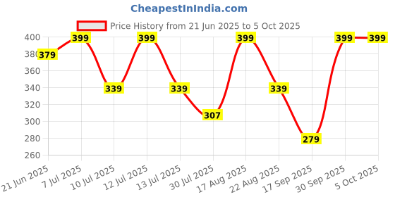 myntra.com Fame Forever by Lifestyle Boys Pack Of 2 Printed Cotton Trunks 1000014962685-MULTI-Multi fame forever by lifestyle Price History Graph from 21 Jun 2025 to 4 Oct 2025