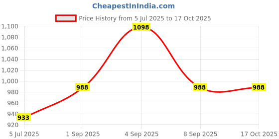 myntra.com Fame Forever by Lifestyle Boys Pack of 2 Printed Joggers fame forever by lifestyle Price History Graph from 5 Jul 2025 to 15 Oct 2025