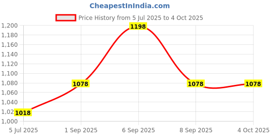 myntra.com Fame Forever by Lifestyle Boys Pack of 2 Printed Joggers fame forever by lifestyle Price History Graph from 5 Jul 2025 to 4 Oct 2025