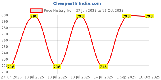 myntra.com Fame Forever by Lifestyle Boys Pack of 2 Printed Shorts fame forever by lifestyle Price History Graph from 27 Jun 2025 to 16 Oct 2025