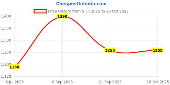 myntra.com Fame Forever by Lifestyle Boys Pack of 2 Printed Shorts fame forever by lifestyle Price History Graph from 5 Jul 2025 to 4 Oct 2025