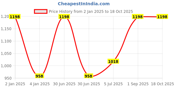 myntra.com Fame Forever by Lifestyle Boys Pack of 2 Printed Sweatshirt fame forever by lifestyle Price History Graph from 2 Jan 2025 to 18 Oct 2025