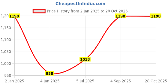 myntra.com Fame Forever by Lifestyle Boys Pack of 2 Printed Sweatshirt fame forever by lifestyle Price History Graph from 2 Jan 2025 to 27 Oct 2025