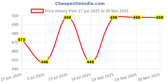 myntra.com Fame Forever by Lifestyle Boys Pack of 2 Printed T-shirt fame forever by lifestyle Price History Graph from 27 Jun 2025 to 30 Nov 2025