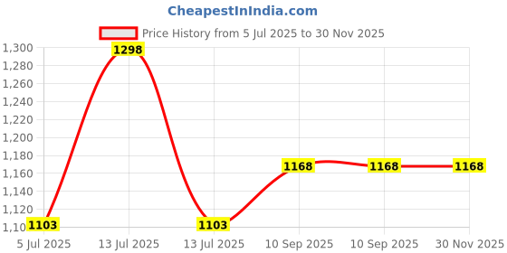 myntra.com Fame Forever by Lifestyle Boys Pack of 2 Printed T-shirts fame forever by lifestyle Price History Graph from 5 Jul 2025 to 30 Nov 2025