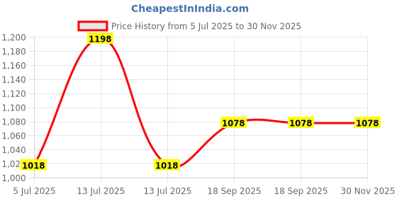 myntra.com Fame Forever by Lifestyle Boys Pack of 2 Printed T-shirts fame forever by lifestyle Price History Graph from 5 Jul 2025 to 29 Nov 2025