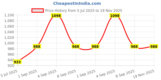 myntra.com Fame Forever by Lifestyle Boys Pack of 2 Printed T-shirts fame forever by lifestyle Price History Graph from 5 Jul 2025 to 18 Nov 2025