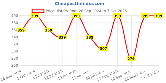 myntra.com Fame Forever by Lifestyle Boys Pack Of 2 Printed Trunks fame forever by lifestyle Price History Graph from 26 Sep 2024 to 4 Oct 2025