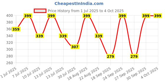 myntra.com Fame Forever by Lifestyle Boys Pack Of 2 Printed Trunks 1000014962742-MULTI-Multi fame forever by lifestyle Price History Graph from 1 Jul 2025 to 4 Oct 2025