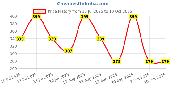 myntra.com Fame Forever by Lifestyle Boys Pack Of 2 Printed Trunks 1000014962749-MULTI-Multi fame forever by lifestyle Price History Graph from 10 Jul 2025 to 10 Oct 2025