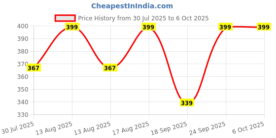myntra.com Fame Forever by Lifestyle Boys Pack Of 2 Printed Trunks- 1000014962756-MULTI-Multi fame forever by lifestyle Price History Graph from 30 Jul 2025 to 5 Oct 2025