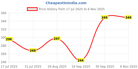 myntra.com Fame Forever by Lifestyle Boys Pack Of 2 Pure Cotton Innerwear Vests fame forever by lifestyle Price History Graph from 17 Jul 2025 to 5 Nov 2025