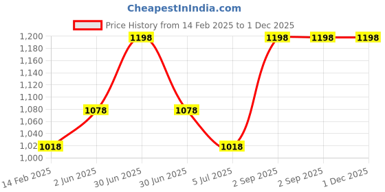 myntra.com Fame Forever by Lifestyle Boys Pack Of 2 T-shirt fame forever by lifestyle Price History Graph from 14 Feb 2025 to 30 Nov 2025