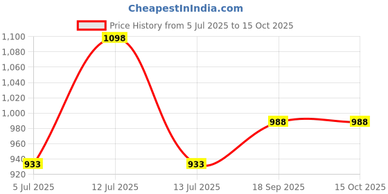 myntra.com Fame Forever by Lifestyle Boys Pack of 2 Typography Printed Pure Cotton Joggers fame forever by lifestyle Price History Graph from 5 Jul 2025 to 15 Oct 2025