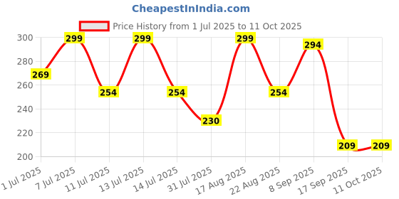 myntra.com Fame Forever by Lifestyle Boys Pack Of 3 Pure Cotton Basic Briefs fame forever by lifestyle Price History Graph from 1 Jul 2025 to 11 Oct 2025