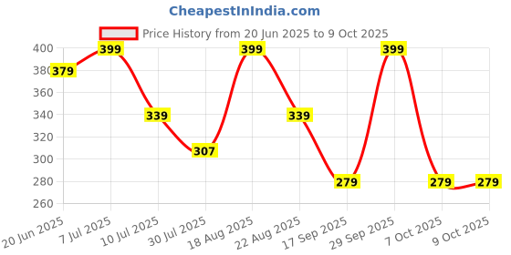 myntra.com Fame Forever by Lifestyle Boys Pack Of 3 Pure Cotton Basic Briefs 1000014962676-MULTI fame forever by lifestyle Price History Graph from 20 Jun 2025 to 4 Oct 2025