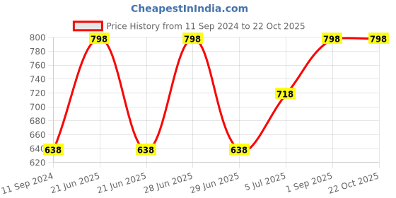 myntra.com Fame Forever by Lifestyle Boys Pack Of 6 Printed Pure Cotton Briefs fame forever by lifestyle Price History Graph from 11 Sep 2024 to 21 Oct 2025