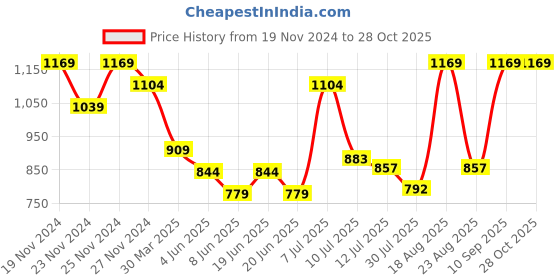 myntra.com Fame Forever by Lifestyle Boys Padded Jacket with Patchwork fame forever by lifestyle Price History Graph from 19 Nov 2024 to 27 Oct 2025