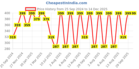 myntra.com Fame Forever by Lifestyle Boys Polo Collar Short Sleeves Pure Cotton Casual T-shirt fame forever by lifestyle Price History Graph from 25 Sep 2024 to 14 Dec 2025