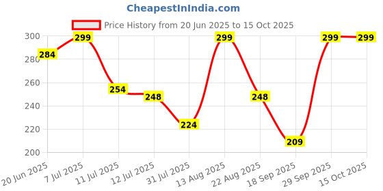 myntra.com Fame Forever by Lifestyle Boys Printed Applique T-shirt fame forever by lifestyle Price History Graph from 20 Jun 2025 to 15 Oct 2025