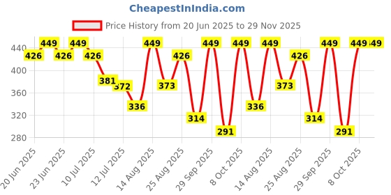 myntra.com Fame Forever by Lifestyle Boys Printed Applique T-shirt fame forever by lifestyle Price History Graph from 20 Jun 2025 to 29 Nov 2025