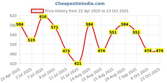 myntra.com Fame Forever by Lifestyle Boys Printed Applique T-shirt fame forever by lifestyle Price History Graph from 22 Apr 2025 to 23 Oct 2025