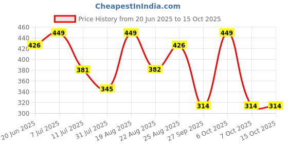 myntra.com Fame Forever by Lifestyle Boys Printed Applique T-shirt fame forever by lifestyle Price History Graph from 20 Jun 2025 to 15 Oct 2025