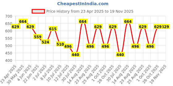 myntra.com Fame Forever by Lifestyle Boys Printed Applique T-shirt fame forever by lifestyle Price History Graph from 23 Apr 2025 to 19 Nov 2025