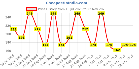 myntra.com Fame Forever by Lifestyle Boys Printed Applique T-shirt fame forever by lifestyle Price History Graph from 10 Jul 2025 to 22 Nov 2025