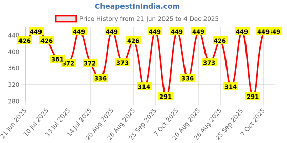 myntra.com Fame Forever by Lifestyle Boys Printed Applique T-shirt fame forever by lifestyle Price History Graph from 21 Jun 2025 to 4 Dec 2025