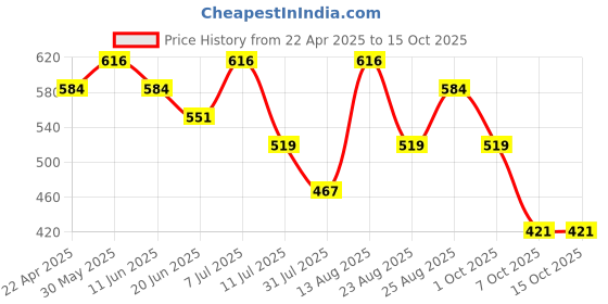 myntra.com Fame Forever by Lifestyle Boys Printed Applique T-shirt fame forever by lifestyle Price History Graph from 22 Apr 2025 to 14 Oct 2025