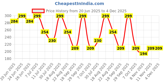 myntra.com Fame Forever by Lifestyle Boys Printed Applique T-shirt fame forever by lifestyle Price History Graph from 20 Jun 2025 to 4 Dec 2025