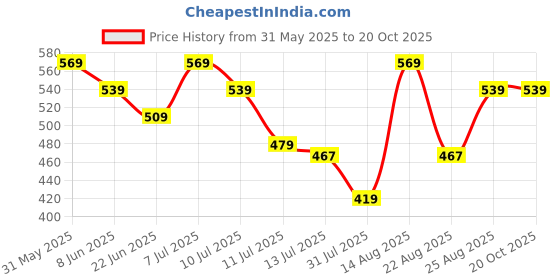 myntra.com Fame Forever by Lifestyle Boys Printed Applique T-shirt fame forever by lifestyle Price History Graph from 31 May 2025 to 20 Oct 2025