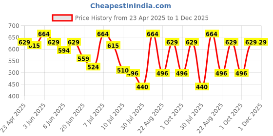 myntra.com Fame Forever by Lifestyle Boys Printed Applique T-shirt fame forever by lifestyle Price History Graph from 23 Apr 2025 to 30 Nov 2025