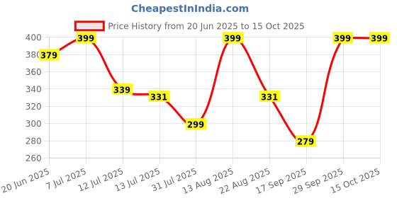myntra.com Fame Forever by Lifestyle Boys Printed Applique T-shirt fame forever by lifestyle Price History Graph from 20 Jun 2025 to 15 Oct 2025
