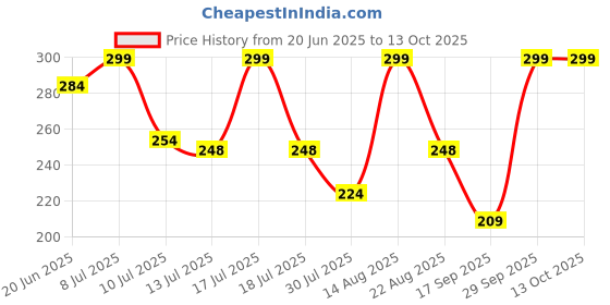 myntra.com Fame Forever by Lifestyle Boys Printed Applique T-shirt fame forever by lifestyle Price History Graph from 20 Jun 2025 to 13 Oct 2025