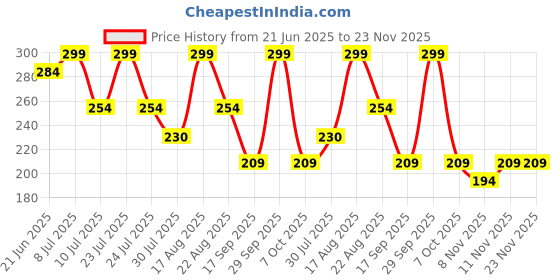myntra.com Fame Forever by Lifestyle Boys Printed Applique T-shirt fame forever by lifestyle Price History Graph from 21 Jun 2025 to 22 Nov 2025