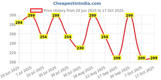 myntra.com Fame Forever by Lifestyle Boys Printed Applique T-shirt fame forever by lifestyle Price History Graph from 20 Jun 2025 to 16 Oct 2025