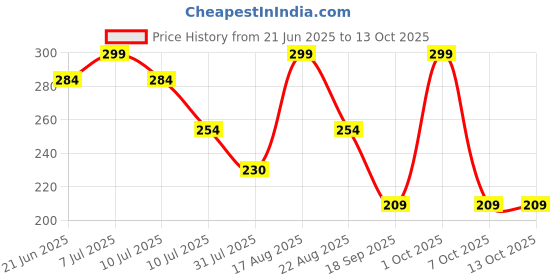 myntra.com Fame Forever by Lifestyle Boys Printed Applique T-shirt fame forever by lifestyle Price History Graph from 21 Jun 2025 to 12 Oct 2025