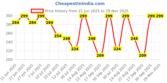 myntra.com Fame Forever by Lifestyle Boys Printed Applique T-shirt fame forever by lifestyle Price History Graph from 21 Jun 2025 to 29 Nov 2025